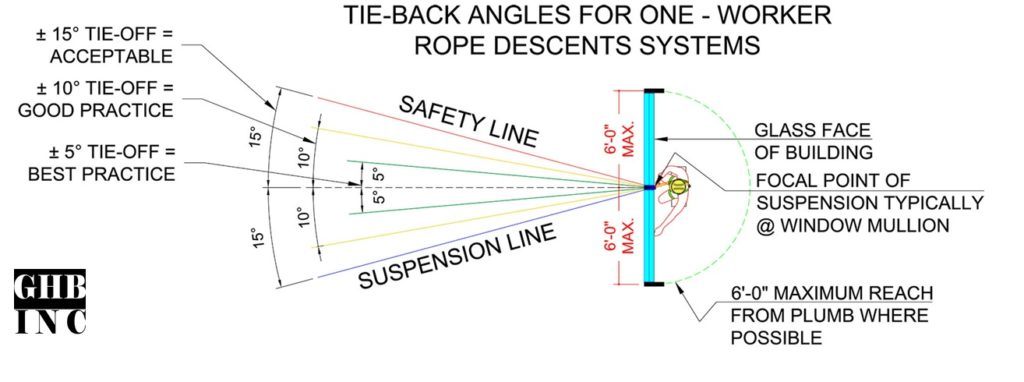 ROPE-DESCENT System One Man Diagram 01